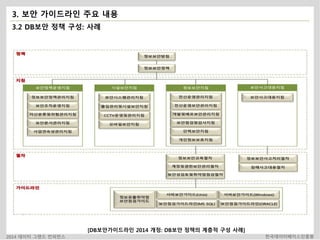 3. 보안 가이드라인 주요 내용 
3.2 DB보안 정책 구성: 사례 
[DB보안가이드라인 2014 개정: DB보안 정책의 계층적 구성 사례] 
2014 데이터 그랜드 컨퍼런스 한국데이터베이스진흥원 
 