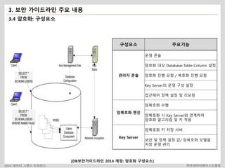 3. 보안 가이드라인 주요 내용 
3.4 암호화: 구성요소 
Client 
SCHEMA.USERS 
Client 
SELECT * 
FROM 
Key Management Site 
Key 
Store 
Network Encryption 
RDBS 
Database 
Configuration 
Galea 
Database 
Component 
SELECT * 
FROM 
SCHEMA.USERS 
WHERE NAME=”Andy” 
구성요소 주요기능 
관리자 콘솔 
운영 콘솔 
암호화 대상 Database-Table-Column 설정 
암호화 진행 요청 / 복호화 진행 요청 
Key Server의 운영 구성 설정 
접근제어 정책 설정 및 리포팅 
암복호화 엔진 
암복호화 수행 
암복호화 시 Key Server와 연계하여 
암호화 알고리즘 및 키 적용 
Key Server 
암복호화 키 저장 서버 
보안 및 정책 설정 값/ 암복호화 모델을 
저장 운영 관리 
[DB보안가이드라인 2014 개정: 암호화 구성요소] 
2014 데이터 그랜드 컨퍼런스 한국데이터베이스진흥원 
 