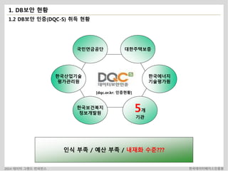 1. DB보안 현황 
1.2 DB보안 인증(DQC-S) 취득 현황 
국민연금공단 대한주택보증 
한국산업기술 
평가관리원 
[dqc.or.kr: 인증현황] 
한국보건복지 
정보개발원 
한국에너지 
기술평가원 
5개 
기관 
인식 부족 / 예산 부족 / 내재화 수준??? 
2014 데이터 그랜드 컨퍼런스 한국데이터베이스진흥원 
 