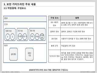 3. 보안 가이드라인 주요 내용 
3.5 작업결재: 구성요소 
구성 요소 설명 
DB 사용자 
정보 
DB에 접근할 수 있는 사용자들에 대한 IP, I 
D, 성명, 조직, 연락처 등에 관한 정보 
결재자 정보 결재자, 결재선 구성에 대한 정보 
DB 정보 사용자가 접속할 수 있는 DB에 대한 정보 
통제 규칙 작업결재 규칙 정보 
딕셔너리 정보 
테이블, 컬럼 단위로 설정을 위해 목표 DBM 
S의 딕셔너리에서 가져오거나, SQL을 Parsi 
ng 하여 저장하는 정보로서, DB계정, 테이 
블, 컬럼 정보 등으로 구성된다. 
[DB보안가이드라인 2014 개정: 결재규칙의 구성요소] 
2014 데이터 그랜드 컨퍼런스 한국데이터베이스진흥원 
 
