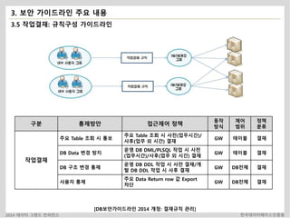 3. 보안 가이드라인 주요 내용 
3.5 작업결재: 규칙구성 가이드라인 
구분 통제방안 접근제어 정책 
주요 Table 조회 시 통보 
주요 Table 조회 시 사전(업무시간)/ 
사후(업무 외 시간) 결재 
DB Data 변경 방지 
운영 DB DML/PLSQL 작업 시 사전 
(업무시간)/사후(업무 외 시간) 결재 
DB 구조 변경 통제 
운영 DB DDL 작업 시 사전 결재/개 
발 DB DDL 작업 시 사후 결재 
주요 Data Return row 값 Export 
차단 
[DB보안가이드라인 2014 개정: 결재규칙 관리] 
동작 
방식 
제어 
범위 
정책 
분류 
작업결재 
GW 테이블 결재 
GW 테이블 결재 
GW DB전체 결재 
사용자 통제 
GW DB전체 결재 
2014 데이터 그랜드 컨퍼런스 한국데이터베이스진흥원 
 