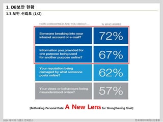 1. DB보안 현황 
1.3 보안 신뢰도 (1/2) 
[Rethinking Personal Data: A New Lens for Strengthening Trust] 
2014 데이터 그랜드 컨퍼런스 한국데이터베이스진흥원 
 