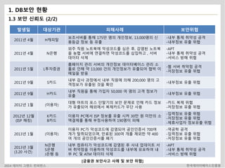 1. DB보안 현황 
1.3 보안 신뢰도 (2/2) 
발생일 대상기관 피해사례 보안위협 
2011년 4월 H캐피탈 
보조서버를 통해 175만 명의 개인정보, 13,000명의 신 
용등급 정보 등 유출 
-내부 통제 취약성 공격 
-내부정보 유출 위협 
2011년 4월 N은행 
외주 직원 노트북에 악성코드를 심은 후, 감염된 노트북 
을 농협 서버에 연결하면 악성코드를 삽입하고 , 서버 
데이터 삭제 
-APT 
-내부 통제 취약성 공격 
-서비스 방해 위협 
2011년 5월 L투자증권 
홈페이지 관리 서버의 개인정보 데이터베이스 관리 소 
홀로 인해 약 13,000 건의 개인정보가 유출되어 협박 이 
메일을 받음 
-웹 서버 취약점 공격 
-저장정보 유출 위협 
2011년 9월 S카드 
내부 감사 과정에서 내부 직원에 의해 200,000 명의 고 
객정보가 유출된 것을 확인 
-내부정보 유출 위협 
2011년 9월 H카드 
내부 직원을 통해 가입자 50,000 여 명의 고객 정보가 
유출 
-내부정보 유출 위협 
2012년 1월 (이용자) 
대형 마트의 포스 단말기의 보안 문제로 인해 카드 정보 
가 유출되어 해외에서 복제카드가 무단 사용 
-카드 복제 위협 
-저장정보 유출 위협 
2012년 12월 
(ISP 해킹) 
K카드 
B카드 
이용자 PC에서 ISP 정보를 유출 시켜 30만 원 미만의 소 
액결제를 통해 부정사용하여 190명이 피해 
-입력정보 유출 위협 
-저장정보 유출 위협 
-제휴사업자 정보유출 위협 
2013년 1월 (이용자) 
이용자 PC가 악성코드에 감염되어 공인인증서 700여 
개가 탈취되었으며, 만료된 300여 개를 제외한 약 400 
여 개의 공인인증서를 폐기 
-역공학 공격 
-입력정보 유출 위협 
-저장정보 유출 위협 
2013년 3월 
(3.20 사건) 
N은행 
S은행 
J은행 등 
내부 컴퓨터가 악성코드에 감염된 후 사내 업데이트 서 
버 취약점을 이용하여 악성코드를 내부에 유포하여 내 
부 PC 및 ATM 데이터 삭제 
-APT 
-내부 통제 취약성 공격 
-서비스 방해 위협 
[금융권 보안사고 사례 및 보안 위협] 
2014 데이터 그랜드 컨퍼런스 한국데이터베이스진흥원 
 