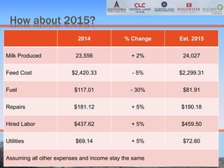 How about 2015?
2014 % Change Est. 2015
Milk Produced 23,556 + 2% 24,027
Feed Cost $2,420.33 - 5% $2,299.31
Fuel $117.01 - 30% $81.91
Repairs $181.12 + 5% $190.18
Hired Labor $437.62 + 5% $459.50
Utilities $69.14 + 5% $72.60
Assuming all other expenses and income stay the same
 