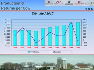 Production &
Returns per Cow
-400
-200
0
200
400
600
800
1000
1200
1400
16,000
17,000
18,000
19,000
20,000
21,000
22,000
23,000
24,000
25,000
2006 2007 2008 2009 2010 2011 2012 2013 2014 2015
# milk/cow return/cow
Estimated 2015
Pg 50-51
 