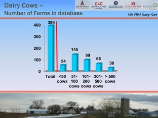 Dairy Cows –
Number of Farms in database
0
100
200
300
400
Total <50
cows
51-
100
cows
101-
200
cows
201-
500
cows
> 500
cows
394
54
145
99
66
30
MN FBM Dairy Sort
 
