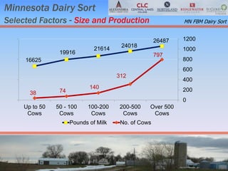Minnesota Dairy Sort
Selected Factors - Size and Production
16625
19916
21614
24018
26487
38 74
140
312
797
0
200
400
600
800
1000
1200
Up to 50
Cows
50 - 100
Cows
100-200
Cows
200-500
Cows
Over 500
Cows
Pounds of Milk No. of Cows
MN FBM Dairy Sort
 