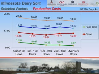 11.52
10.97 10.26 10.29 9.97
16.18 15.55 15.04
15.74 15.80
19.07 18.52 18.08
18.87
18.23
21.57
20.08 19.30 19.65 18.90
9.00
17.00
25.00
Under 50
Cows
50 - 100
Cows
100 - 250
Cows
250 - 500
Cows
Over 500
Cows
Feed Cost
Direct
Minnesota Dairy Sort
Selected Factors – Production Costs MN FBM Dairy Sort
 