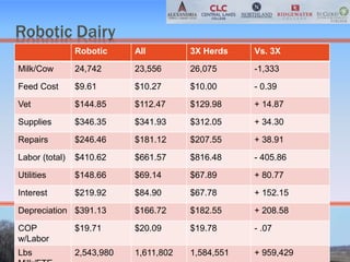 Robotic Dairy
Robotic All 3X Herds Vs. 3X
Milk/Cow 24,742 23,556 26,075 -1,333
Feed Cost $9.61 $10.27 $10.00 - 0.39
Vet $144.85 $112.47 $129.98 + 14.87
Supplies $346.35 $341.93 $312.05 + 34.30
Repairs $246.46 $181.12 $207.55 + 38.91
Labor (total) $410.62 $661.57 $816.48 - 405.86
Utilities $148.66 $69.14 $67.89 + 80.77
Interest $219.92 $84.90 $67.78 + 152.15
Depreciation $391.13 $166.72 $182.55 + 208.58
COP
w/Labor
$19.71 $20.09 $19.78 - .07
Lbs 2,543,980 1,611,802 1,584,551 + 959,429
 