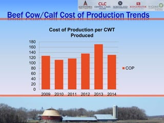 Beef Cow/Calf Cost of Production Trends
0
20
40
60
80
100
120
140
160
180
2009 2010 2011 2012 2013 2014
Cost of Production per CWT
Produced
COP
 
