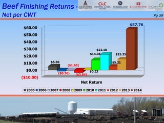 Beef Finishing Returns -
Net per CWT
($10.00)
$0.00
$10.00
$20.00
$30.00
$40.00
$50.00
$60.00
Net Return
$5.50
($1.63)
($0.36) ($3.54)
$0.23
$14.38
$22.10
$5.21
$15.35
$57.76
2005 2006 2007 2008 2009 2010 2011 2012 2013 2014
Pg 59
 