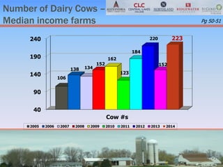 Number of Dairy Cows –
Median income farms
40
90
140
190
240
Cow #s
106
138 134
152
162
123
184
220
152
223
2005 2006 2007 2008 2009 2010 2011 2012 2013 2014
Pg 50-51
 