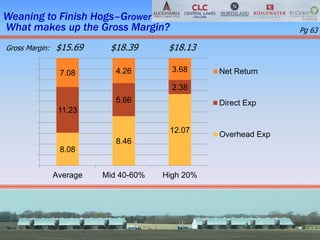 Weaning to Finish Hogs–Grower
What makes up the Gross Margin?
8.08
8.46
12.07
11.23
5.66
2.38
7.08 4.26 3.68
Average Mid 40-60% High 20%
Net Return
Direct Exp
Overhead Exp
Pg 63
Note: Sort for returns is based on Return to Overhead
Gross Margin: $15.69 $18.39 $18.13
 