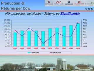 Production &
Returns per Cow
-400
-200
0
200
400
600
800
1000
1200
1400
16,000
17,000
18,000
19,000
20,000
21,000
22,000
23,000
24,000
25,000
2005 2006 2007 2008 2009 2010 2011 2012 2013 2014
# milk/cow return/cow
Milk production up slightly - Returns up Significantly
Pg 50-51
 