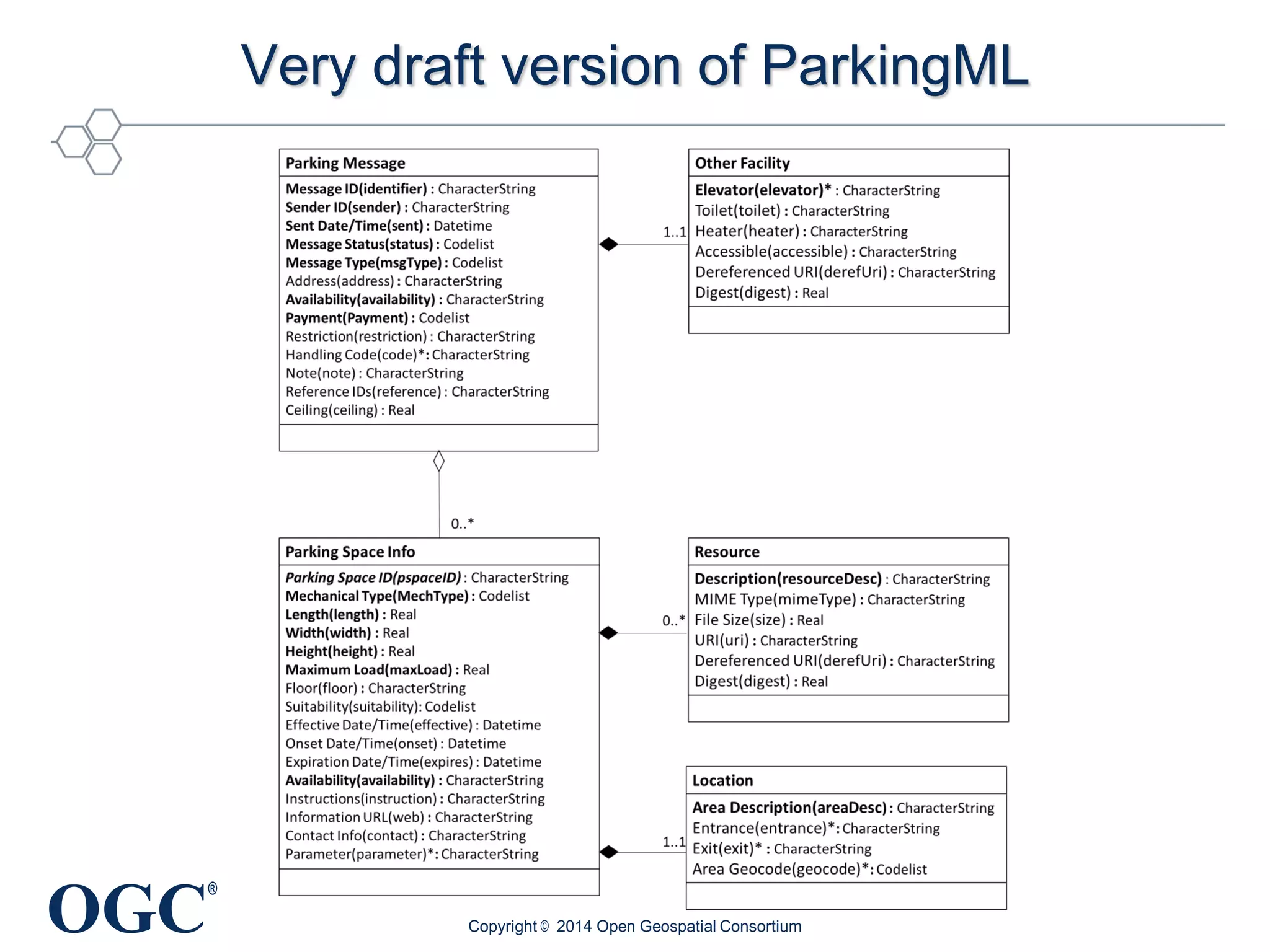 OGC
®
Very draft version of ParkingML
Copyright © 2014 Open Geospatial Consortium
 