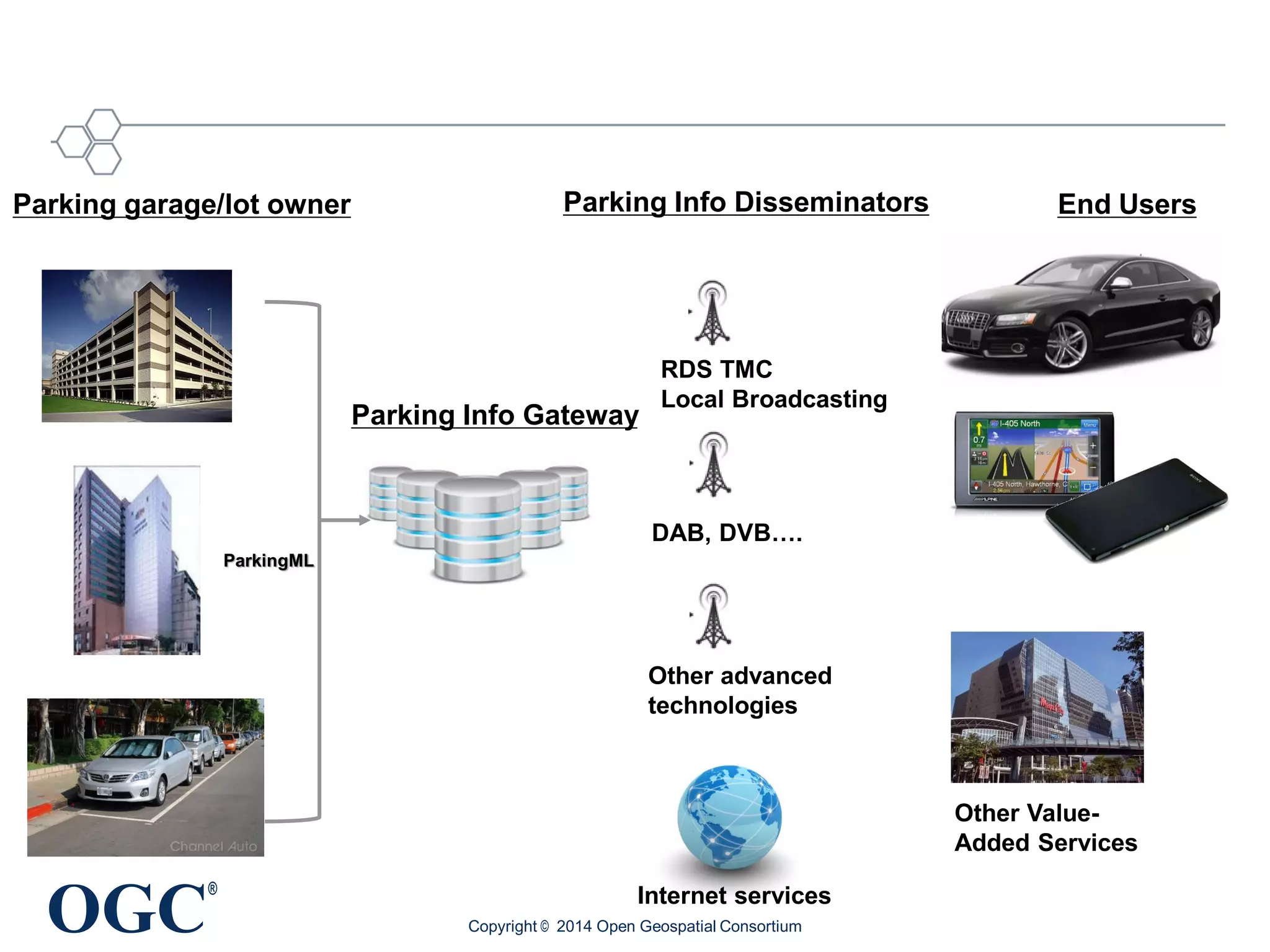 OGC
®
Copyright © 2014 Open Geospatial Consortium
Parking garage/lot owner
Parking Info Gateway
Parking Info Disseminators
Other Value-
Added Services
DAB, DVB….
Internet services
Other advanced
technologies
End Users
RDS TMC
Local Broadcasting
ParkingML
 