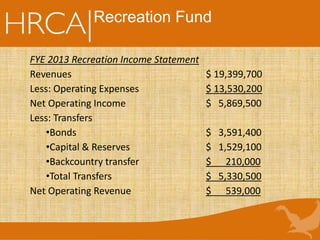 Recreation Fund
FYE 2013 Recreation Income Statement
Revenues $ 19,399,700
Less: Operating Expenses $ 13,530,200
Net Operating Income $ 5,869,500
Less: Transfers
•Bonds $ 3,591,400
•Capital & Reserves $ 1,529,100
•Backcountry transfer $ 210,000
•Total Transfers $ 5,330,500
Net Operating Revenue $ 539,000
 