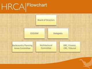 Flowchart
Board of Directors
Backcountry Planning
Areas Committee
DRC, Finance,
CRC, Tribunal
CEO/GM
Architectural
Committee
Delegates
 