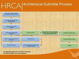 The following explains how to obtain an approval.
Call (303) 471-8821 if you need assistance.
Architectural Submittal Process
Approval Letter Sent
Denial Letter Sent Compliance Noted by Association
File Closed
Completion Inspection Done
Follow-Up At One Year or Upon Receipt of
Completion Notice. Resubmittal Required
If Not Completed Within One Year
Appeal May Be Filed Within 20 Days After
Committee’s Decision
Re-Submit Revised Plan
Property Owner Prepares & Submits
Improvement for Architectural Review
Community Improvement Services
Reviews Submittal
Verification that Information
is Complete
Architectural Committee Review
of Submittal
Request for Further Information From
Homeowner
 