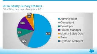 57%
12%
9%
13%
7%
1%1%
Administrator
Consultant
Developer
Project Manager
Mgmt / Sales Ops
Sales
Systems Architect
2014 Sa...