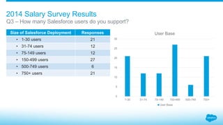 Size of Salesforce Deployment Responses
• 1-30 users 21
• 31-74 users 12
• 75-149 users 12
• 150-499 users 27
• 500-749 us...