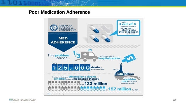 Poor Medication Compliance Synonyms
