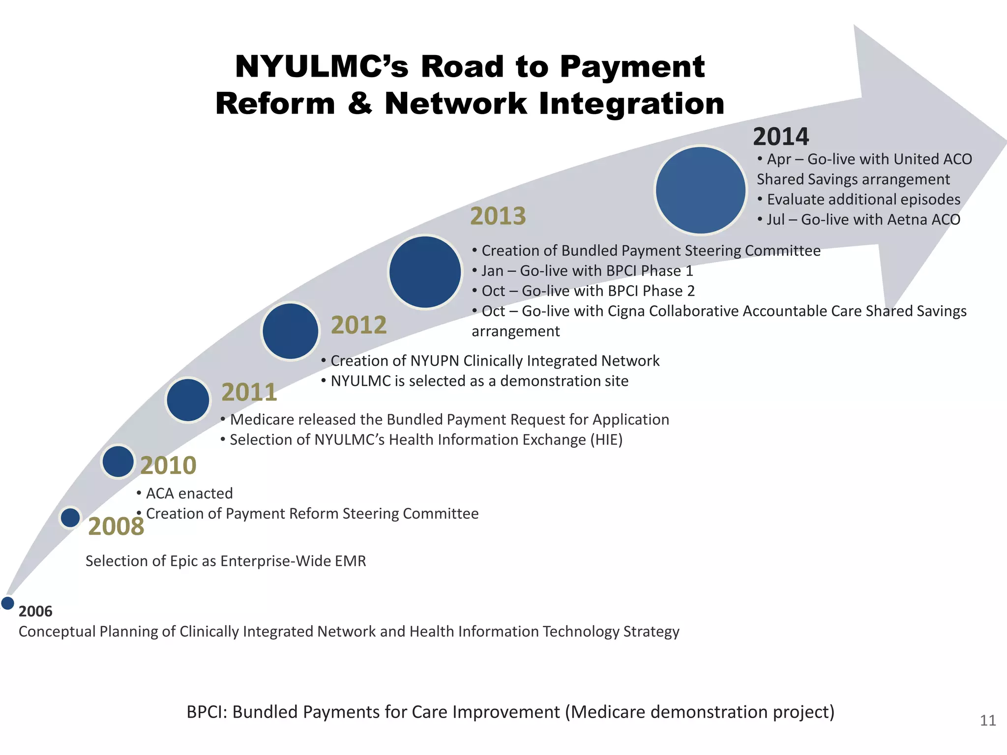 NYULMC’s Road to Payment Reform & Network Integration 
2008 
2010 
2011 
2012 
2013 
2006 
Conceptual Planning of Clinically Integrated Network and Health Information Technology Strategy 
Selection of Epic as Enterprise-Wide EMR 
•ACA enacted 
•Creation of Payment Reform Steering Committee 
•Medicare released the Bundled Payment Request for Application 
•Selection of NYULMC’s Health Information Exchange (HIE) 
•Creation of NYUPN Clinically Integrated Network 
•NYULMC is selected as a demonstration site 
•Creation of Bundled Payment Steering Committee 
•Jan –Go-live with BPCI Phase 1 
•Oct –Go-live with BPCI Phase 2 
•Oct –Go-live with Cigna Collaborative Accountable Care Shared Savings arrangement 
BPCI: Bundled Payments for Care Improvement (Medicare demonstration project) 
2014 
• 
Apr –Go-live with United ACO Shared Savings arrangement 
• 
Evaluate additional episodes 
•Jul –Go-live with Aetna ACO 
11 
 