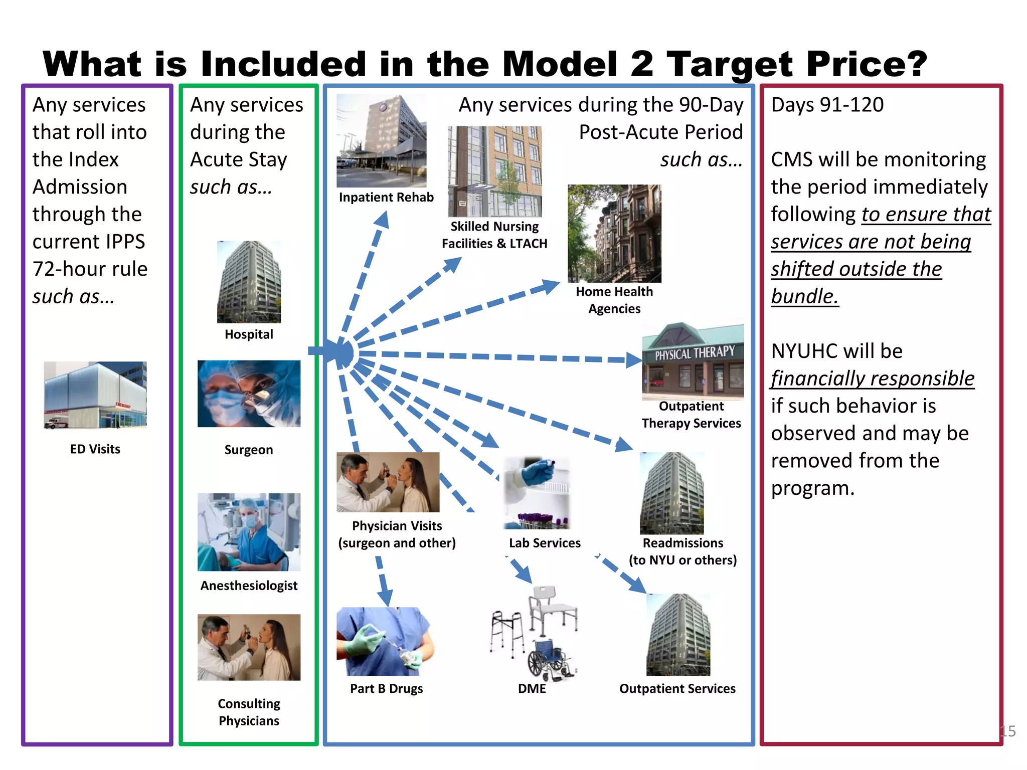 What is Included in the Model 2 Target Price? 
Home Health 
Agencies 
Outpatient 
Therapy Services 
Skilled Nursing 
Facilities & LTACH 
Inpatient Rehab 
Hospital 
Surgeon 
Physician Visits 
(surgeon and other) 
Any services during the 90-Day 
Post-Acute Period 
such as… 
Consulting 
Physicians 
Readmissions 
(to NYU or others) 
DME 
Part B Drugs 
Outpatient Services 
Lab Services 
Anesthesiologist 
Any services during the Acute Stay 
such as… 
Any services that roll into the Index Admission through the current IPPS 72-hour rule such as… 
ED Visits 
Days 91-120 
CMS will be monitoring the period immediately following to ensure that services are not being shifted outside the bundle. 
NYUHC will be financially responsible if such behavior is observed and may be removed from the program. 
15 
 