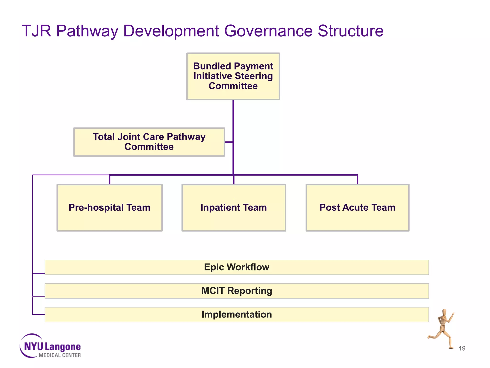 TJR Pathway Development Governance Structure 
Implementation 
MCIT Reporting 
Epic Workflow 
Bundled Payment Initiative Steering Committee 
Pre-hospital Team 
Inpatient Team 
Post Acute Team 
Total Joint Care Pathway Committee 
19 
 