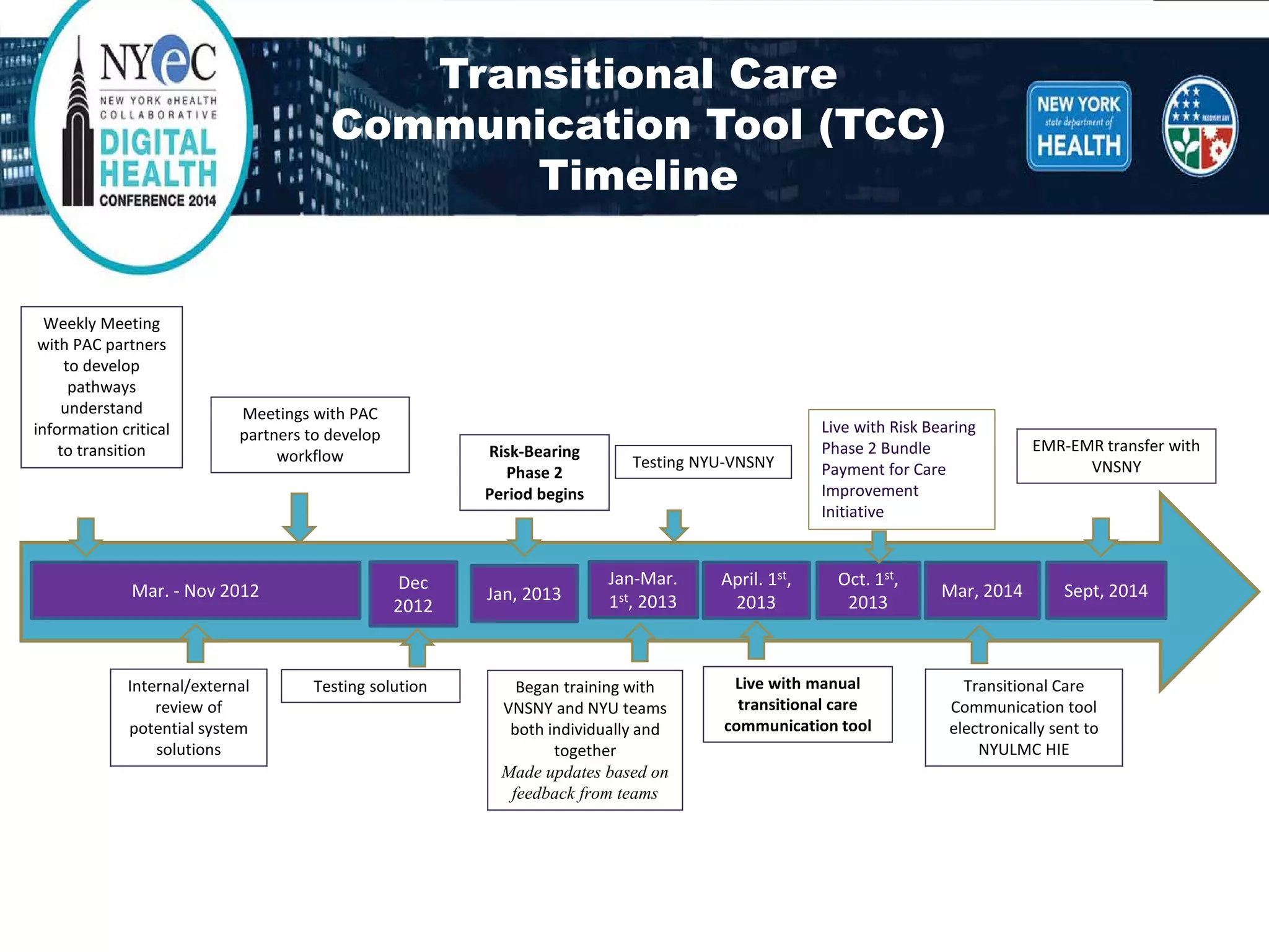 Jan-Mar. 1st, 2013 
Weekly Meeting with PAC partners to develop pathways understand information critical to transition 
Testing NYU-VNSNY 
Mar. -Nov 2012 
April. 1st, 2013 
Sept, 2014 
EMR-EMR transfer with VNSNY 
Risk-Bearing Phase 2 
Period begins 
Oct. 1st, 2013 
Live with manual transitional care communication tool 
Mar, 2014 
Transitional Care Communication tool electronically sent to NYULMC HIE 
Internal/external review of potential system solutions 
Meetings with PAC partners to develop workflow 
Testing solution 
Dec 2012 
Jan, 2013 
Began training with VNSNY and NYU teams both individually and together 
Made updates based on feedback from teams 
Live with Risk Bearing Phase 2 Bundle Payment for Care Improvement Initiative 
Transitional Care Communication Tool (TCC) Timeline  
