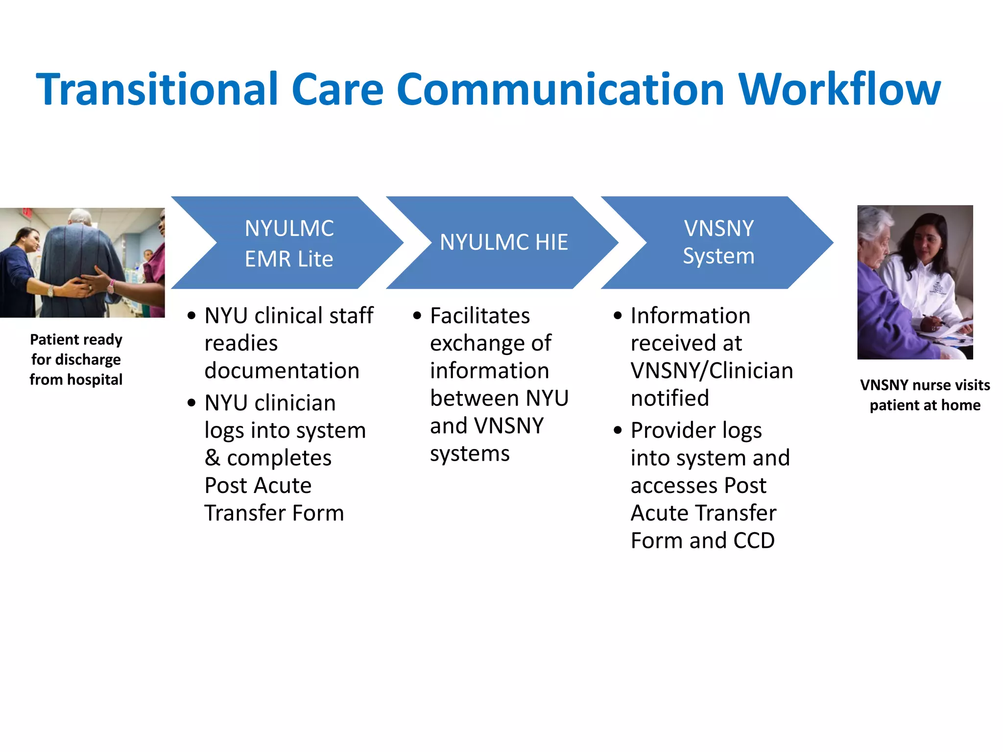 NYULMC EMR Lite 
•NYU clinical staff readies documentation 
•NYU clinician logs into system & completes Post Acute Transfer Form 
NYULMC HIE 
•Facilitates exchange of information between NYU and VNSNY systems 
VNSNY System 
•Information received at VNSNY/Clinician notified 
•Provider logs into system and accesses Post Acute Transfer Form and CCD 
Transitional Care Communication Workflow 
Patient ready 
for discharge from hospital 
VNSNY nurse visits patient at home  