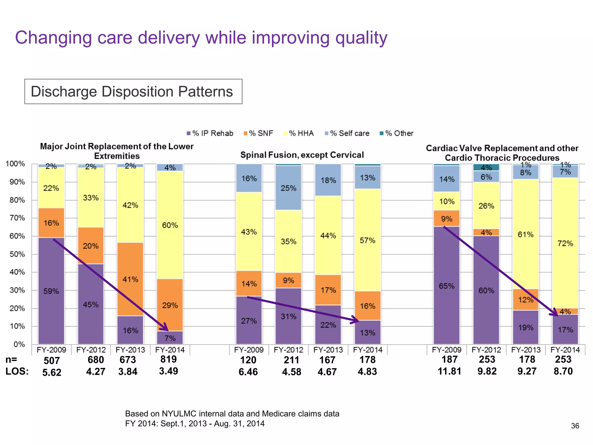 Changing care delivery while improving quality 
n= 
LOS: 
507 
5.62 
680 
4.27 
673 
3.84 
120 
6.46 
211 
4.58 
167 
4.67 
187 
11.81 
253 
9.82 
178 
9.27 
819 
3.49 
178 
4.83 
253 
8.70 
Discharge Disposition Patterns 
Based on NYULMC internal data and Medicare claims data 
FY 2014: Sept.1, 2013 -Aug. 31, 2014 36 
 