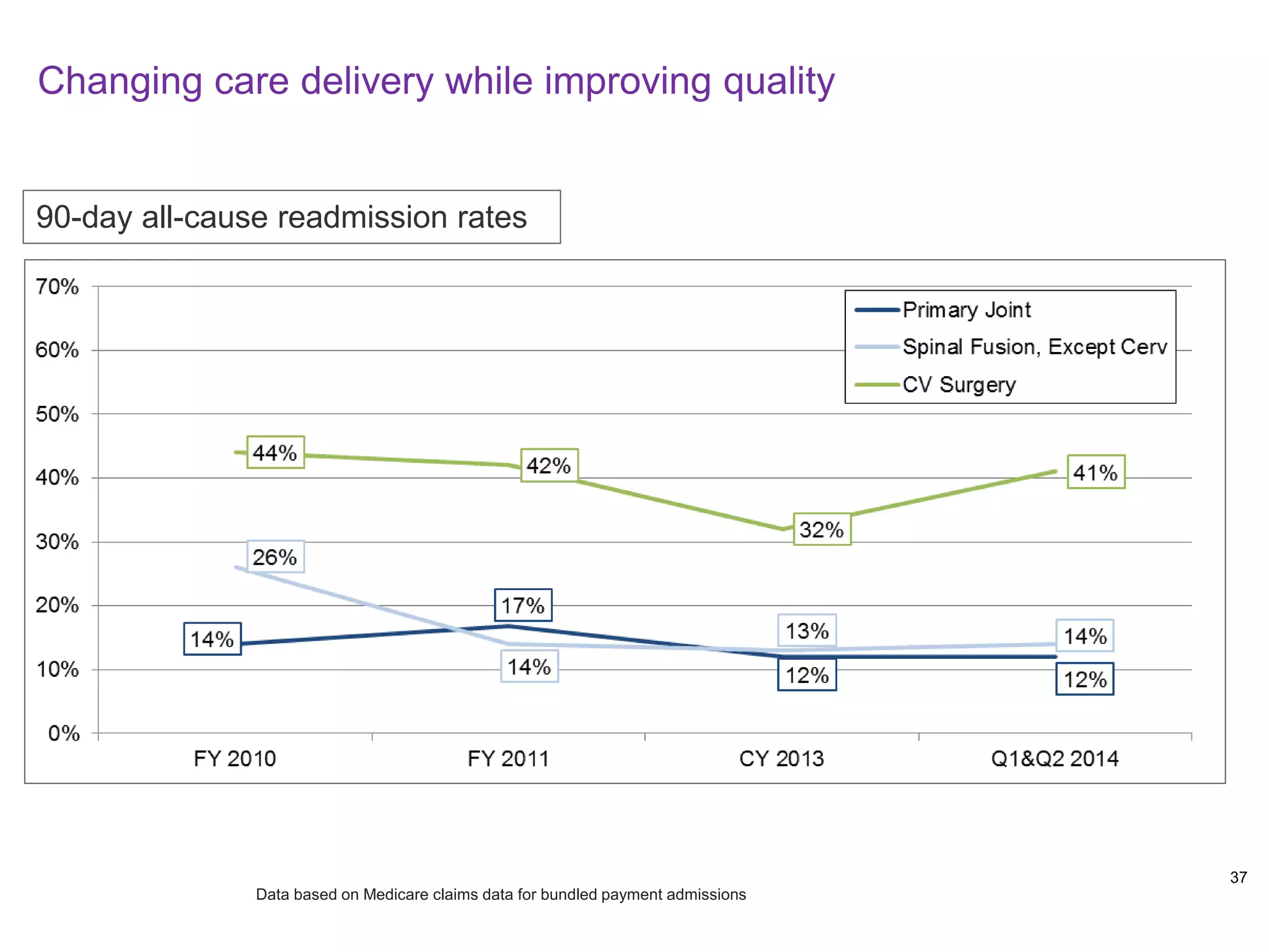 Changing care delivery while improving quality 
Data based on Medicare claims data for bundled payment admissions 
90-day all-cause readmission rates 
37 
 
