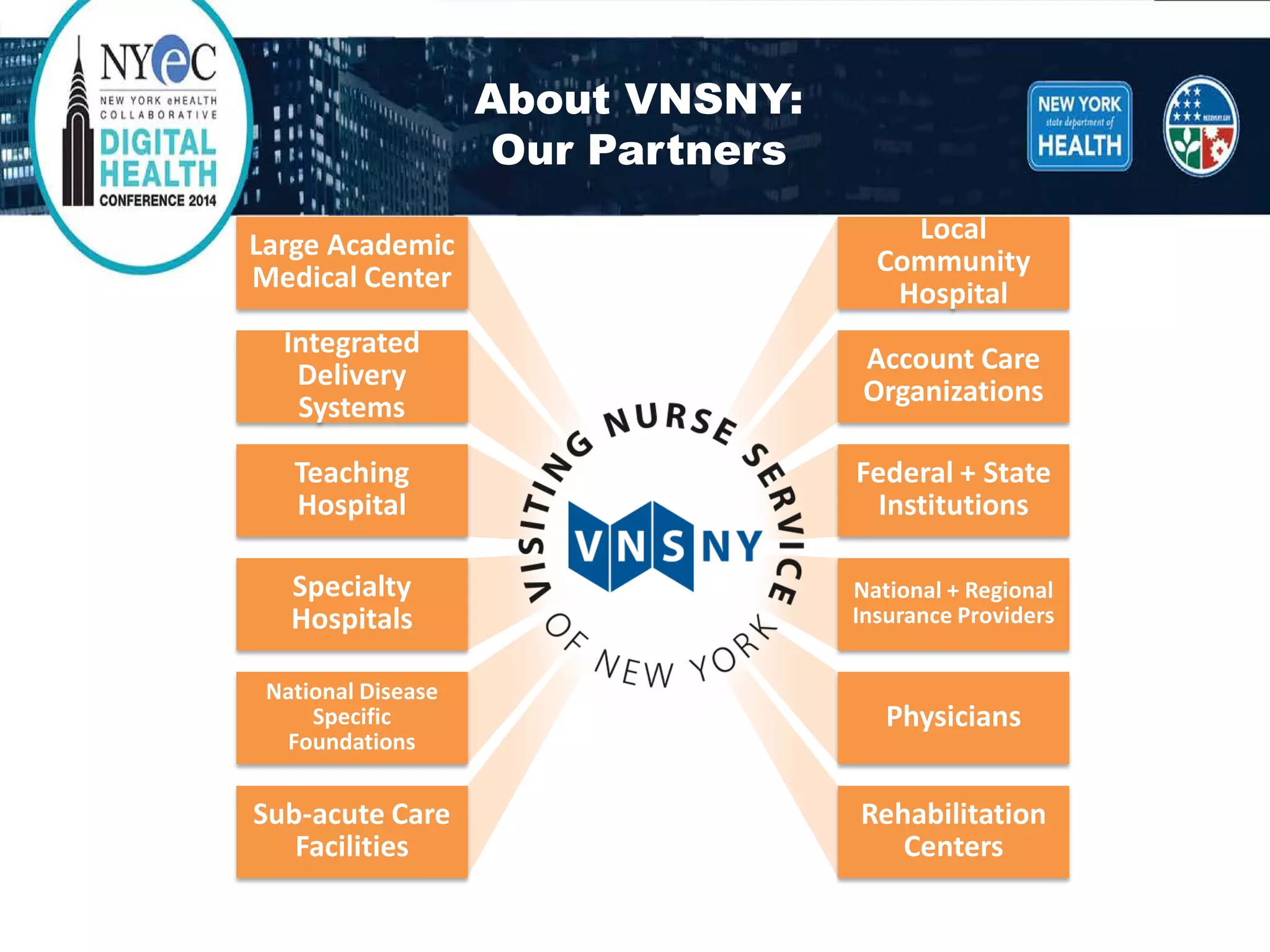 About VNSNY: Our Partners 
Large Academic Medical Center 
Integrated Delivery Systems 
Teaching Hospital 
Specialty Hospitals 
National Disease Specific Foundations 
Sub-acute Care Facilities 
Local Community Hospital 
Account Care Organizations 
Federal + State Institutions 
National + RegionalInsurance Providers 
Physicians 
Rehabilitation Centers  