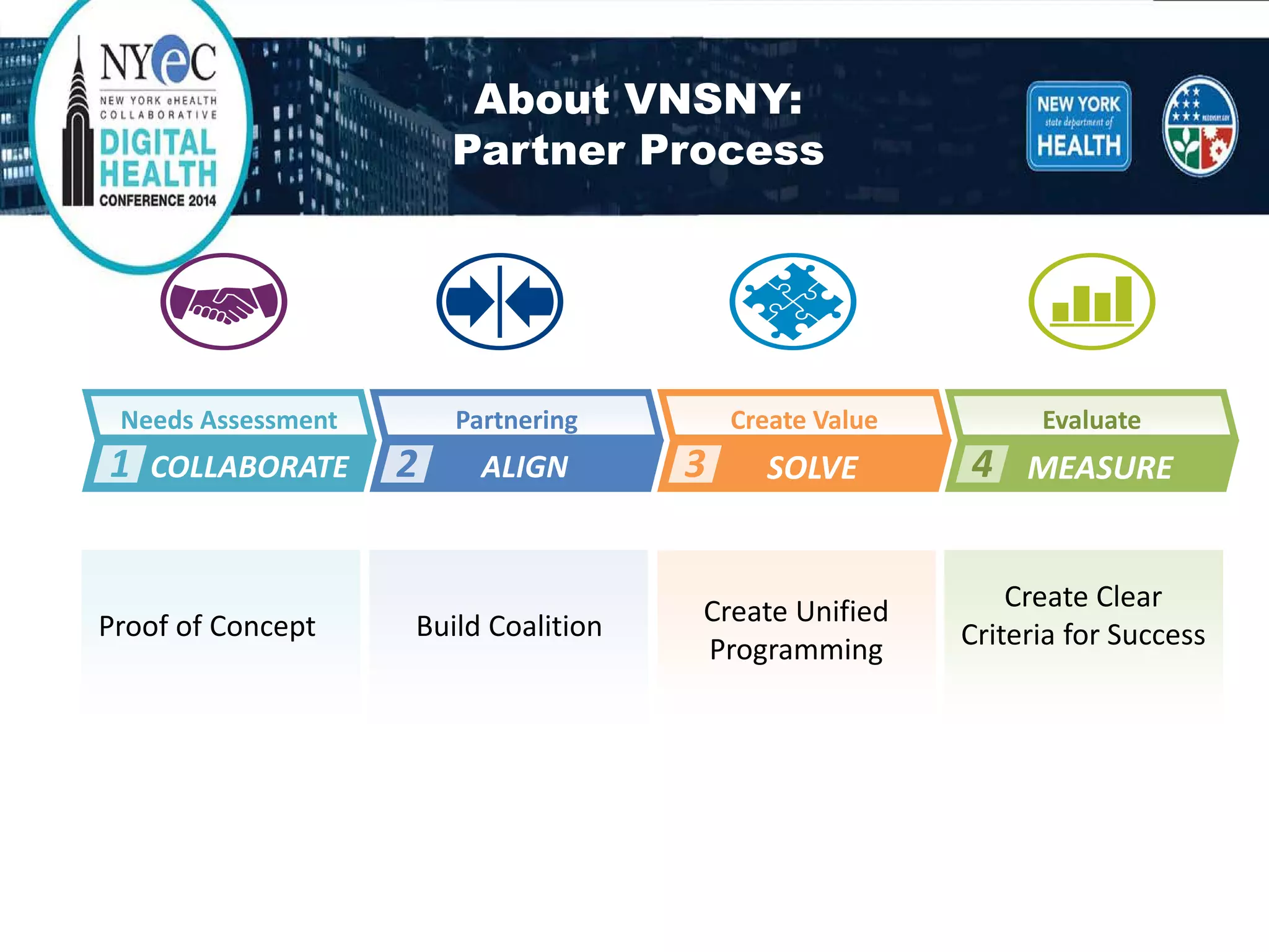Proof of Concept 
Build Coalition 
Create Unified Programming 
Create Clear Criteria for Success 
About VNSNY: Partner Process 
Needs Assessment 
COLLABORATE 
1 
Partnering 
ALIGN 
2 
Create Value 
SOLVE 
3 
Evaluate 
MEASURE 
4  