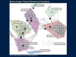 Source: http://people.oii.ox.ac.uk/hogan/graphics/
Bernie Hogan: Group Structure in Facebook
 
