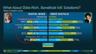 What if retailers could…

DIGITAL MASS
CAPTURE DATA

Transactions; On-hand inventory on order

ÜBER DIGITALS
TO CREATE

Im...