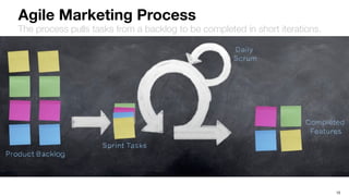 The process pulls tasks from a backlog to be completed in short iterations.
Agile Marketing Process
Overlap
Sentiment
Analysis
Used to interpret conversations
on social media, blogs, and
online forums
15
 