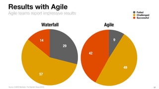 Agile teams report impressive results
Results with Agile
17
14
57
29
Failed
Challenged
Successful
42
49
9
Waterfall Agile
Source: CHAOS Manifesto, The Standish Group (2012)
 