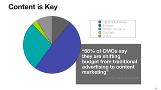 21
Content is Key
"In the middle of diﬃculty lies opportunity"
“68% of CMOs say
they are shifting
budget from traditional
advertising to content
marketing”
Custom Content Council 2012
Signiﬁcanlty Increase
Increase
Remain the Same
Decrease
Unsure
 