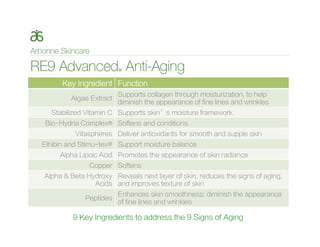 9 Key Ingredients to address the 9 Signs of Aging
Key Ingredient Function
Algae Extract
Supports collagen through moisturization, to help
diminish the appearance of fine lines and wrinkles
Stabilized Vitamin C Supports skin’s moisture framework
Bio-Hydria Complex® Softens and conditions
Vitaspheres Deliver antioxidants for smooth and supple skin
Elhibin and Stimu-tex® Support moisture balance
Alpha Lipoic Acid Promotes the appearance of skin radiance
Copper Softens
Alpha & Beta Hydroxy
Acids
Reveals next layer of skin, reduces the signs of aging,
and improves texture of skin
Peptides
Enhances skin smoothness; diminish the appearance
of fine lines and wrinkles
 