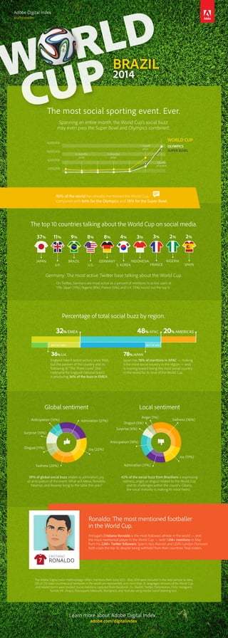 The most social sporting event. Ever.
Spanning an entire month, the World Cup’s social buzz
may even pass the Super Bowl and Olympics combined.
The Adobe Digital Index methodology: 69M+ mentions from June 2013 - May 2014 were included in the data sample to date,
230 of 255 total countries and territories in the world are represented, and more than 35 languages versions of the World Cup
and related terms were tracked. Social mentions captured from Facebook, G+, Reddit, Twitter, Dailymotion, Flickr, Instagram,
Tumblr, VK, Disqus, Foursquare, Metacafe, Wordpress, and YouTube using Adobe Social listening tool.
Learn more about Adobe Digital Index.
adobe.com/digitalindex
59% of global social buzz relates to admiration, joy,
or anticipation of the event. What will Messi, Ronaldo,
Neymar, and Rooney bring to the table this year?
Admiration (27%)
Joy (22%)
Anticipation (10%)
42% of the social buzz from Brazilians is expressing
sadness, anger, or disgust related to the World Cup
and its challenges within the country. Clearly,
the vocal minority is making its voice heard.
Surprise (6%)
Sadness (36%)
Disgust (5%)
Global sentiment Local sentiment
Surprise (10%)
Disgust (11%)
Sadness (20%)
Joy (17%)
Admiration (17%)
Anticipation (18%)
Anger (1%)
Portugal’s Cristiano Ronaldo is the most followed athlete in the world — and
the most mentioned player in the World Cup — with 1.5M+ mentions in May
from his 22M+ Twitter followers. Spain's Isco Alarcón and USA‘s Landon Donovan
both crack the top 10, despite being withheld from their countries’ final rosters.
CRISTIANO
RONALDO7
Ronaldo: The most mentioned footballer
in the World Cup.
Germany: The most active Twitter base talking about the World Cup.
On Twitter, Germans are most active as a percent of mentions to active users at
17%. Japan (11%), Nigeria (8%), France (5%), and U.K. (5%) round out the top 5.
The top 10 countries talking about the World Cup on social media.
U.K. U.S.
JAPAN
37% 11%
BRAZIL
9%
GERMANY
8%8%
S. KOREA
4%
INDONESIA
3%
FRANCE
3%
SPAIN
2%
NIGERIA
2%
Percentage of total social buzz by region.
32% EMEA 20% AMERICAS48% APAC
Japan has 78% of mentions in APAC — making
it the most social country in the region — and
is moving toward being the most social country
in the world for its love of the World Cup.
England hasn’t tasted victory since 1966,
but the passion of the country and its
following of “The Three Lions” (the
nickname for England national team)
is producing 36% of the buzz in EMEA.
36% U.K.
2,000,000
6,000,000
10,000,000
14,000,000
5 months
prior
3 months
prior
1 month
prior
Month
of event
WORLD CUP
OLYMPICS
SUPER BOWL
90% of the world has already mentioned the World Cup,
compared with 84% for the Olympics and 78% for the Super Bowl.
BRAZIL
2014
Adobe Digital Index
@adobeindex
78% JAPAN
REST OF EMEA REST OF APAC
 