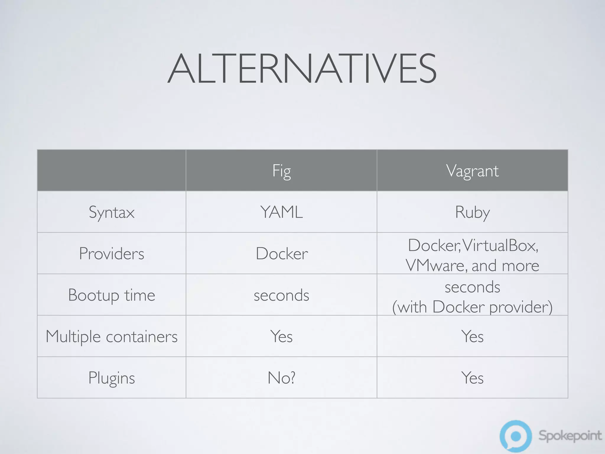 ALTERNATIVES 
Fig Vagrant 
Syntax YAML Ruby 
Providers Docker Docker, VirtualBox, 
VMware, and more 
Bootup time seconds seconds 
(with Docker provider) 
Multiple containers Yes Yes 
Plugins No? Yes 
 