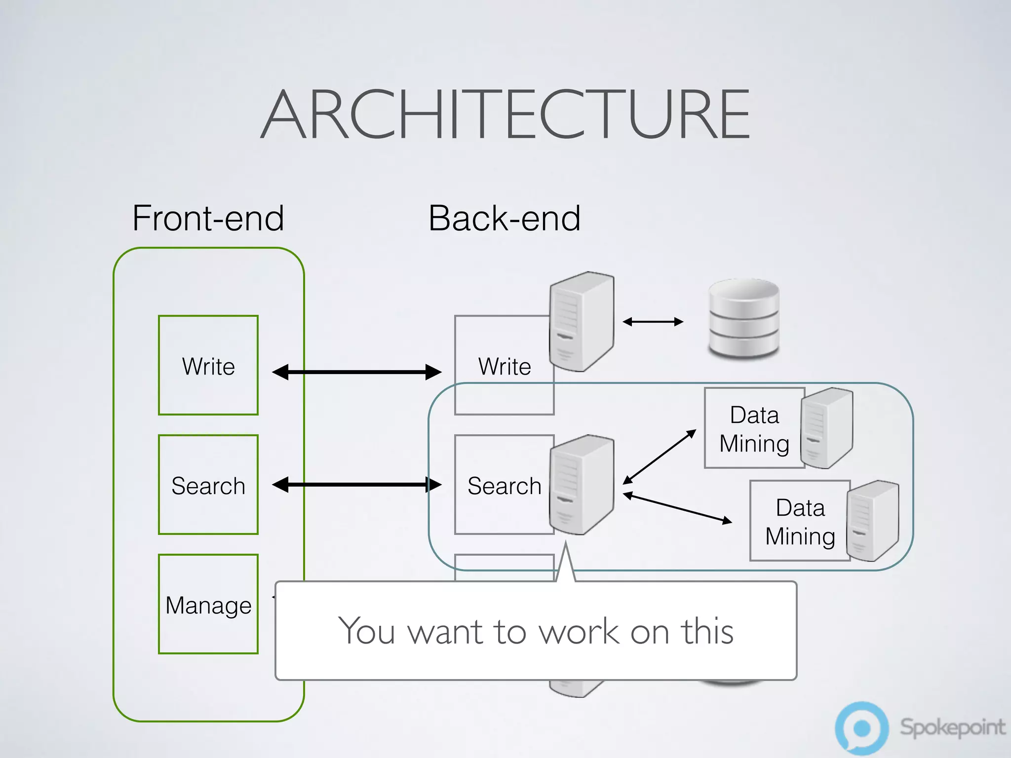 Front-end 
Write 
Search 
Manage 
Back-end 
Write 
Search 
Manage 
Data 
Mining 
Data 
Mining 
ARCHITECTURE 
You want to work on this 
 