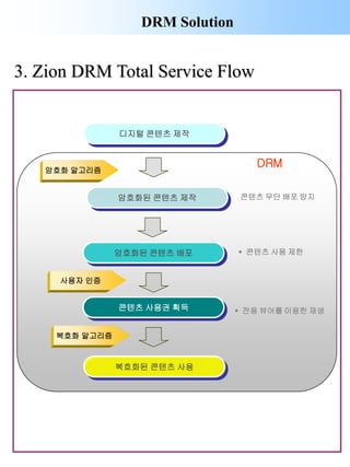 DRM Solution
3. Zion DRM Total Service Flow
콘텐츠 무단 배포 방지
 콘텐츠 사용 제한
 전용 뷰어를 이용한 재생
디지털 콘텐츠 제작
암호화된 콘텐츠 배포
콘텐츠 사용권 획득
복호화된 콘텐츠 사용
암호화된 콘텐츠 제작
DRM
암호화 알고리즘
사용자 인증
복호화 알고리즘
 