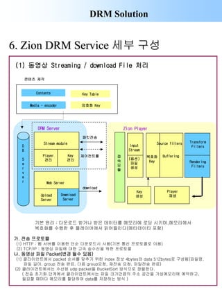 DRM Solution
6. Zion DRM Service 세부 구성
(1) 동영상 Streaming / download File 처리
D
B
S
e
r
v
e
r
Input
Stream
(옵션)
파일
생성
접
속
모
듈
복호화
Key
Buffering
Transform
Filters
Key
생성
Player
재생
Rendering
Filters
Source filters
Zion Player
패킷전송
download
Stream module
Player
관리
Key
관리
제어컨트롤
Web Server
Upload
Server
Download
Server
DRM Server
Key Table
콘텐츠 제작
암호화 Key
Contents
Media - encoder
가. 전송 프로토콜
(1) HTTP : 웹 서버를 이용한 단순 다운로드시 사용(기본 통신 프로토콜로 이용)
(2) TCP/IP : 동영싱 파일에 대한 고속 송수신을 위한 프로토콜
나. 동영상 파일 Packet(변경 될수 있음)
(1) 클라이언트에서 packet 순서를 맞추기 위한 index 정보 4bytes와 data 512bytes로 구성됨(파일명,
파일 길이, group 전송 완료, 다음 group요청, 재전송 요청, 파일전송 완료)
(2) 클라이언트에서는 수신된 udp packet을 BucketSort 방식으로 정렬한다.
( 전송 초기화 단계에서 클라이언트에서는 파일 크기만큼의 주소 공간을 가상메모리에 예약하고,
필요할 때마다 메모리를 할당하여 data를 저장하는 방식 )
기본 원리 : 다운로드 받거나 받은 데이터를 메모리에 로딩 시키며,메모리에서
복호화를 수행한 후 플레이어에서 읽어들인다(메타데이타 포함)
 