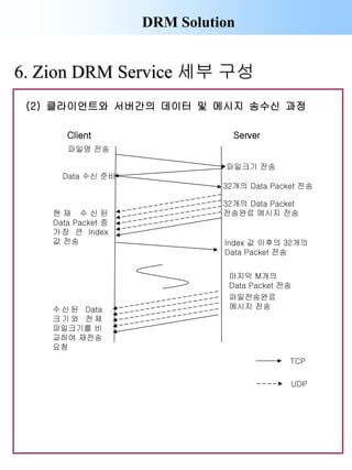 DRM Solution
6. Zion DRM Service 세부 구성
Client Server
파일명 전송
파일크기 전송
Data 수신 준비
32개의 Data Packet 전송
현 재 수 신 된
Data Packet 중
가장 큰 Index값
전송 Index 값 이후의 32개의
Data Packet 전송
32개의 Data Packet
전송완료 메시지 전송
마지막 M개의
Data Packet 전송
파일전송완료
메시지 전송수 신 된 Data
크기와 전체 파
일크기를 비교
하여 재전송 요
청
TCP
UDP
(2) 클라이언트와 서버간의 데이터 및 메시지 송수신 과정
 