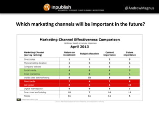 @AndrewMagnus 
Which 
marke+ng 
channels 
will 
be 
important 
in 
the 
future? 
 