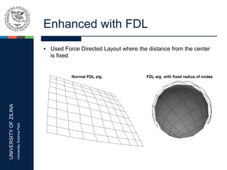 UNIVERSITYOFZILINA
UniversitySciencePark
Enhanced with FDL
 Used Force Directed Layout where the distance from the center
is fixed
 