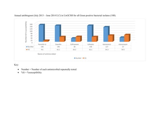 Annual antibiogram (July 2013 – June 2014 E.C) in UoGCSH for all Gram positive bacterial isolates (180).
Key:
 Number = N...
